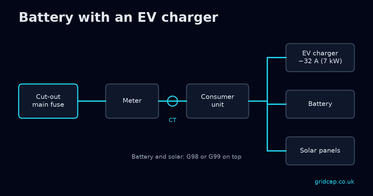 Diagram of a supply from the cut-out and main fuse through the meter and consumer unit to an EV charger, a battery and solar panels, noting G98 or G99 applies to the battery and solar, with a current sensor on the cables between the meter and the consumer unit.