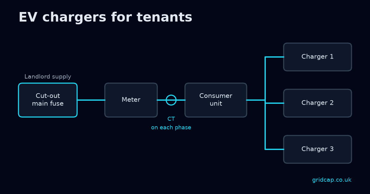 Diagram of a landlord supply from the cut-out and main fuse through the meter and consumer unit to three EV chargers, with a current sensor (CT) on each phase between the meter and the consumer unit.