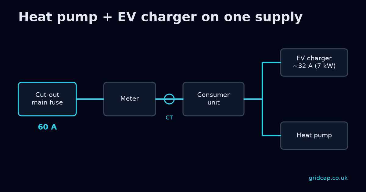 Diagram of a single-phase supply from the cut-out and main fuse through the meter and consumer unit to an EV charger and a heat pump, with a current sensor on the cables between the meter and the consumer unit.