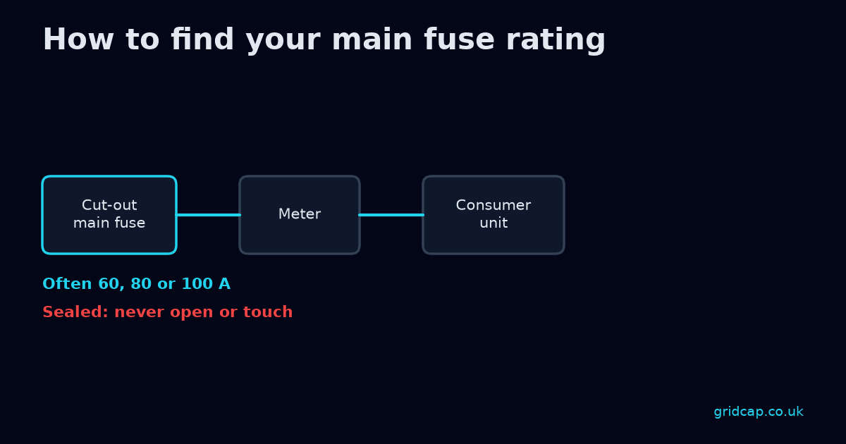 Diagram of a supply with the cut-out and main fuse highlighted, labelled as often 60, 80 or 100 A and sealed (never open or touch), leading to the meter and consumer unit.